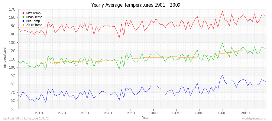 Yearly Average Temperatures 2010 - 2009 (Metric) Latitude 38.75 Longitude 139.75