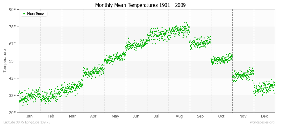 Monthly Mean Temperatures 1901 - 2009 (English) Latitude 38.75 Longitude 139.75