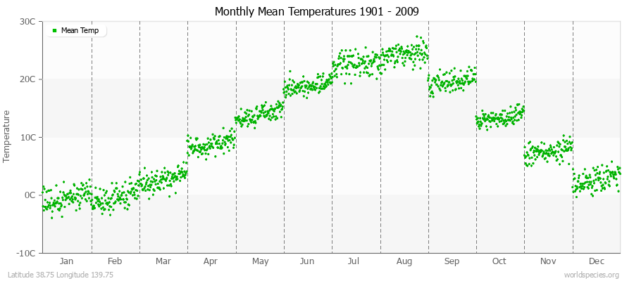 Monthly Mean Temperatures 1901 - 2009 (Metric) Latitude 38.75 Longitude 139.75