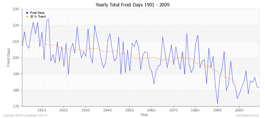 Yearly Total Frost Days 1901 - 2009 Latitude 38.75 Longitude 139.75