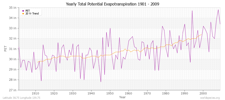 Yearly Total Potential Evapotranspiration 1901 - 2009 (English) Latitude 38.75 Longitude 139.75