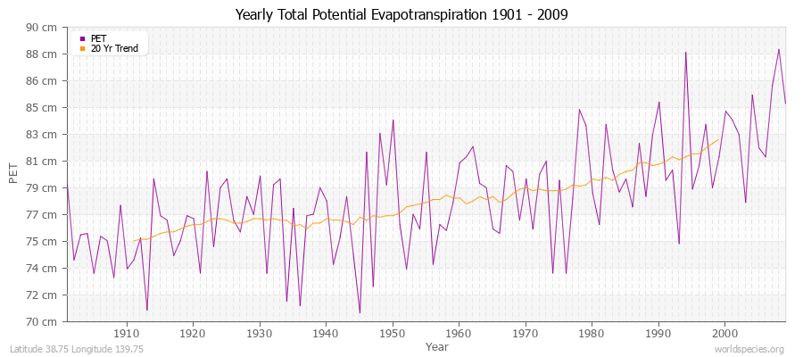 Yearly Total Potential Evapotranspiration 1901 - 2009 (Metric) Latitude 38.75 Longitude 139.75