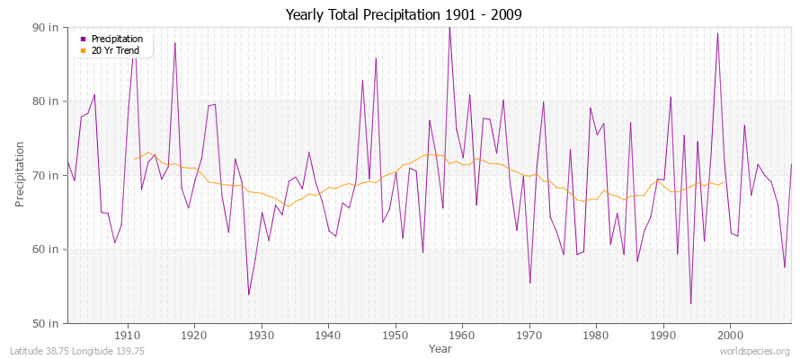 Yearly Total Precipitation 1901 - 2009 (English) Latitude 38.75 Longitude 139.75