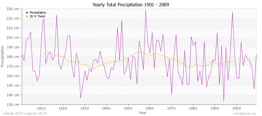 Yearly Total Precipitation 1901 - 2009 (Metric) Latitude 38.75 Longitude 139.75