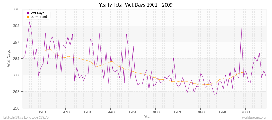 Yearly Total Wet Days 1901 - 2009 Latitude 38.75 Longitude 139.75