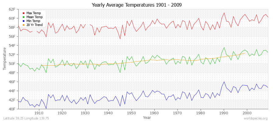 Yearly Average Temperatures 2010 - 2009 (English) Latitude 39.25 Longitude 139.75