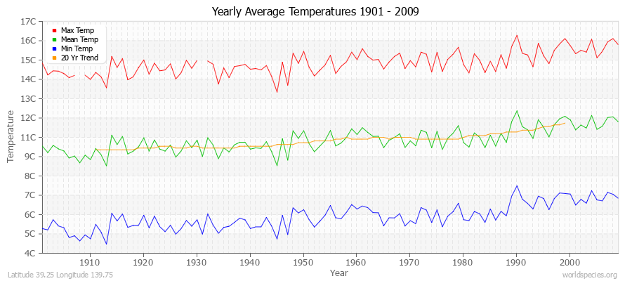 Yearly Average Temperatures 2010 - 2009 (Metric) Latitude 39.25 Longitude 139.75