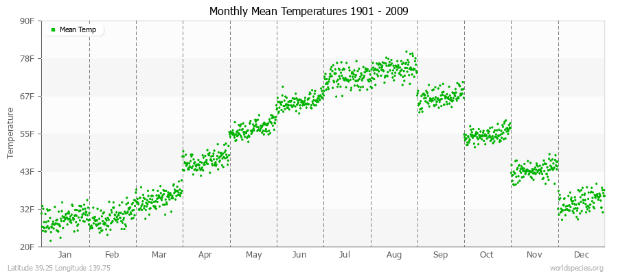 Monthly Mean Temperatures 1901 - 2009 (English) Latitude 39.25 Longitude 139.75