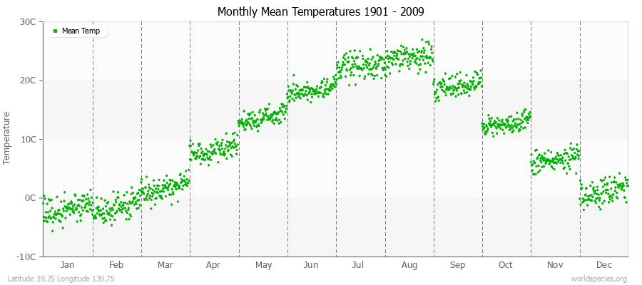 Monthly Mean Temperatures 1901 - 2009 (Metric) Latitude 39.25 Longitude 139.75