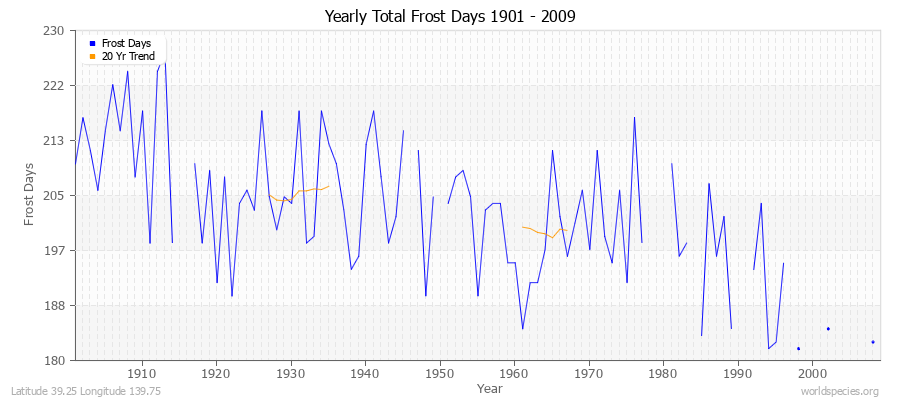 Yearly Total Frost Days 1901 - 2009 Latitude 39.25 Longitude 139.75