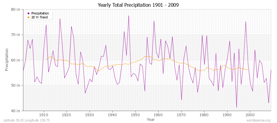 Yearly Total Precipitation 1901 - 2009 (English) Latitude 39.25 Longitude 139.75