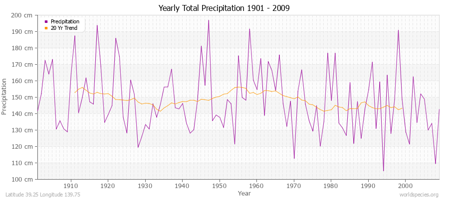 Yearly Total Precipitation 1901 - 2009 (Metric) Latitude 39.25 Longitude 139.75