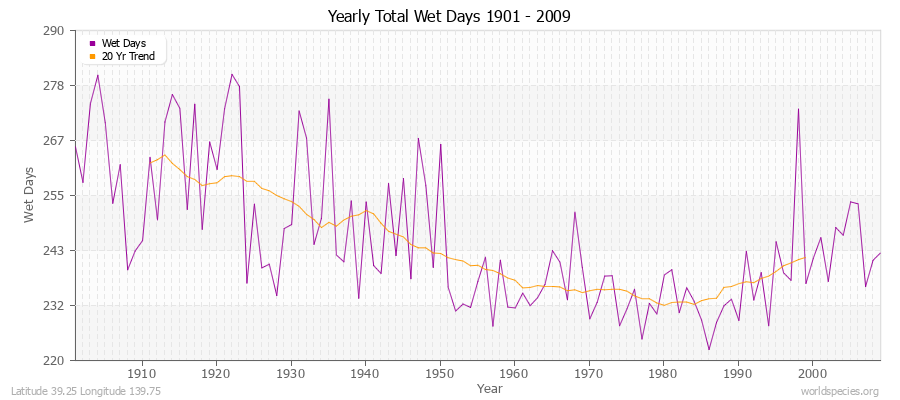 Yearly Total Wet Days 1901 - 2009 Latitude 39.25 Longitude 139.75