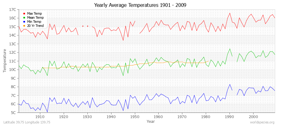 Yearly Average Temperatures 2010 - 2009 (Metric) Latitude 39.75 Longitude 139.75