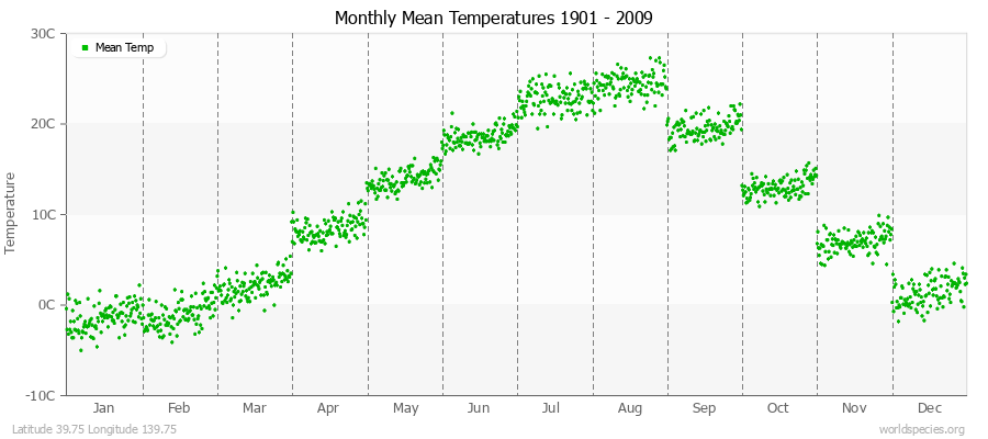 Monthly Mean Temperatures 1901 - 2009 (Metric) Latitude 39.75 Longitude 139.75