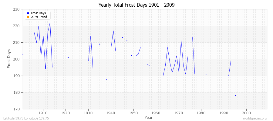 Yearly Total Frost Days 1901 - 2009 Latitude 39.75 Longitude 139.75