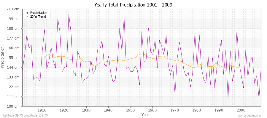 Yearly Total Precipitation 1901 - 2009 (Metric) Latitude 39.75 Longitude 139.75