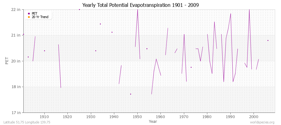 Yearly Total Potential Evapotranspiration 1901 - 2009 (English) Latitude 51.75 Longitude 139.75