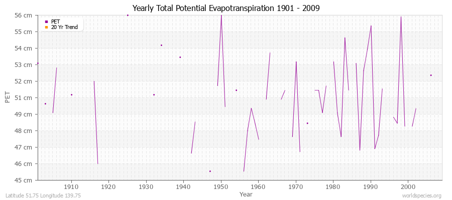 Yearly Total Potential Evapotranspiration 1901 - 2009 (Metric) Latitude 51.75 Longitude 139.75