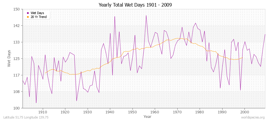 Yearly Total Wet Days 1901 - 2009 Latitude 51.75 Longitude 139.75