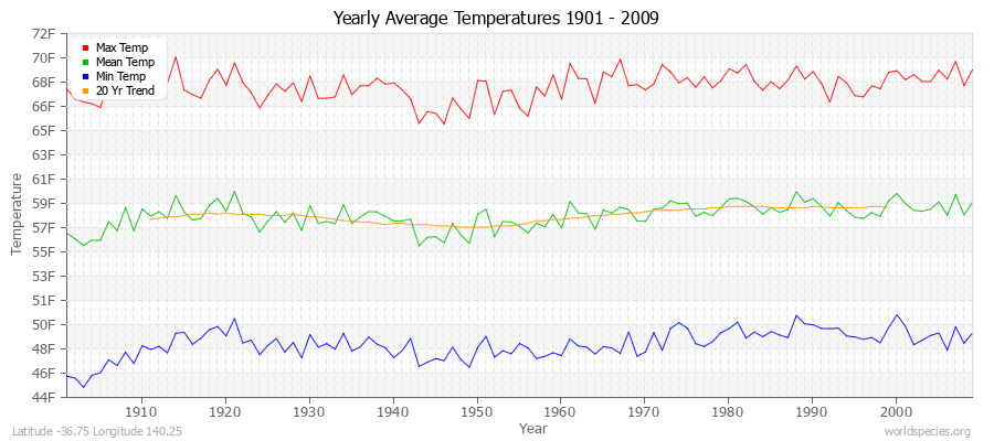 Yearly Average Temperatures 2010 - 2009 (English) Latitude -36.75 Longitude 140.25