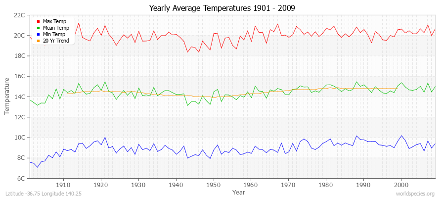 Yearly Average Temperatures 2010 - 2009 (Metric) Latitude -36.75 Longitude 140.25