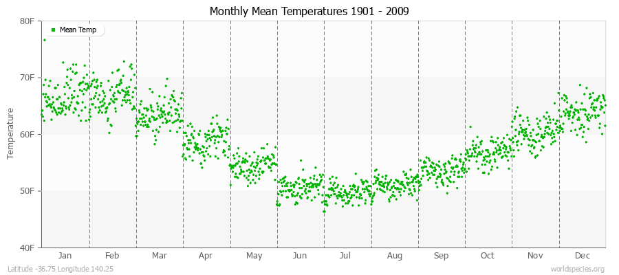 Monthly Mean Temperatures 1901 - 2009 (English) Latitude -36.75 Longitude 140.25