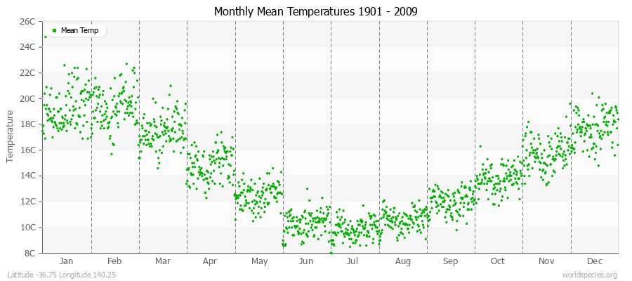 Monthly Mean Temperatures 1901 - 2009 (Metric) Latitude -36.75 Longitude 140.25