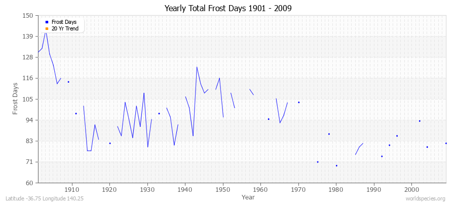 Yearly Total Frost Days 1901 - 2009 Latitude -36.75 Longitude 140.25