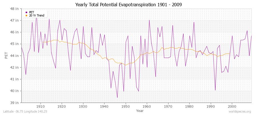 Yearly Total Potential Evapotranspiration 1901 - 2009 (English) Latitude -36.75 Longitude 140.25