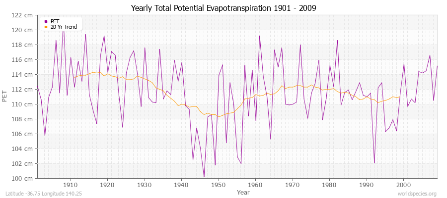 Yearly Total Potential Evapotranspiration 1901 - 2009 (Metric) Latitude -36.75 Longitude 140.25