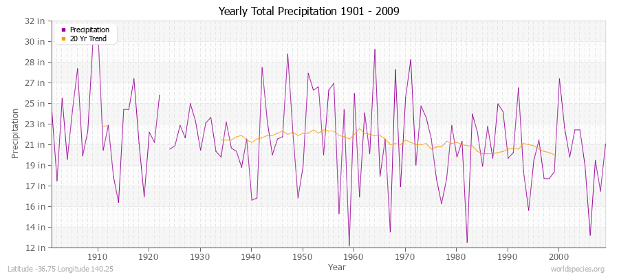 Yearly Total Precipitation 1901 - 2009 (English) Latitude -36.75 Longitude 140.25