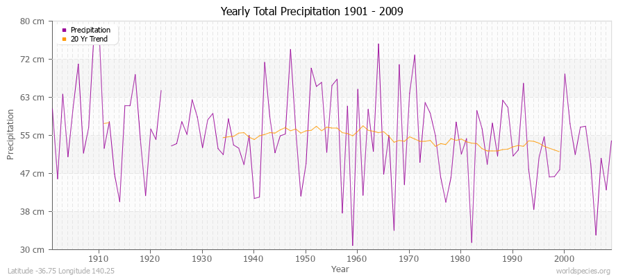 Yearly Total Precipitation 1901 - 2009 (Metric) Latitude -36.75 Longitude 140.25