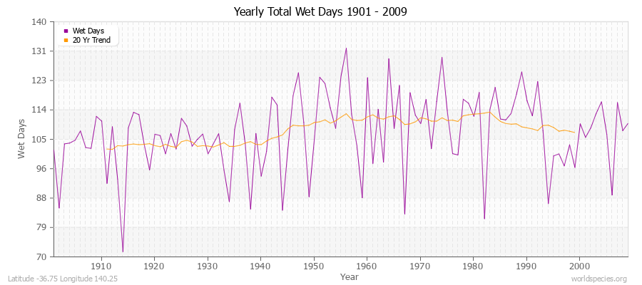 Yearly Total Wet Days 1901 - 2009 Latitude -36.75 Longitude 140.25