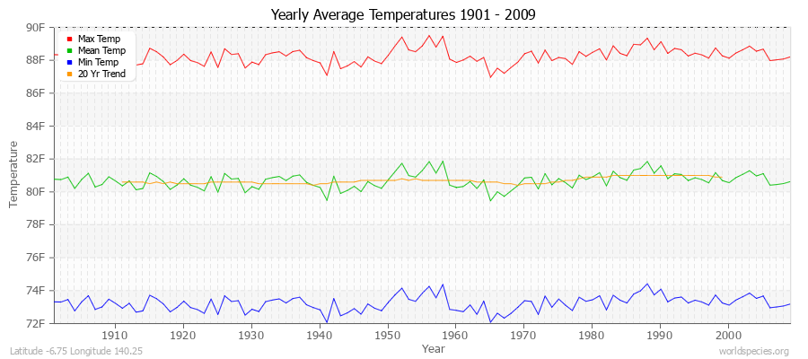 Yearly Average Temperatures 2010 - 2009 (English) Latitude -6.75 Longitude 140.25