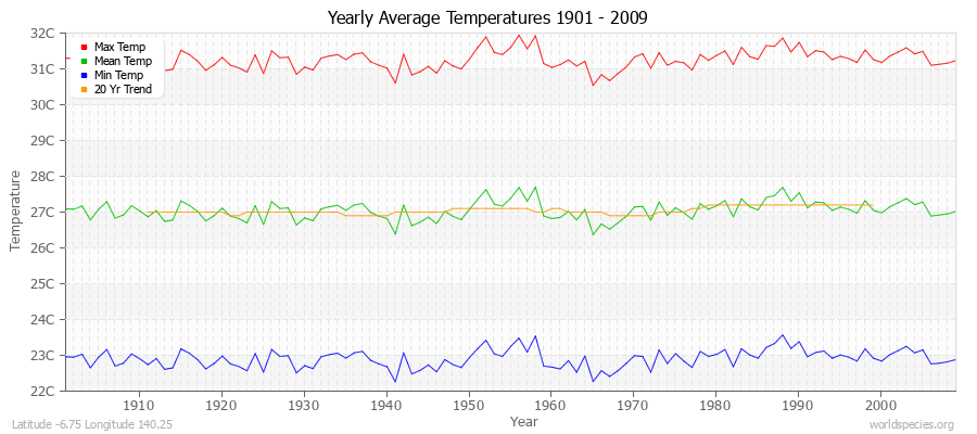 Yearly Average Temperatures 2010 - 2009 (Metric) Latitude -6.75 Longitude 140.25