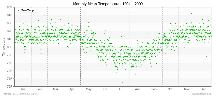 Monthly Mean Temperatures 1901 - 2009 (English) Latitude -6.75 Longitude 140.25