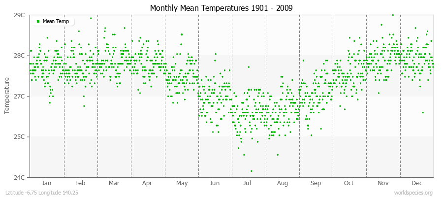 Monthly Mean Temperatures 1901 - 2009 (Metric) Latitude -6.75 Longitude 140.25