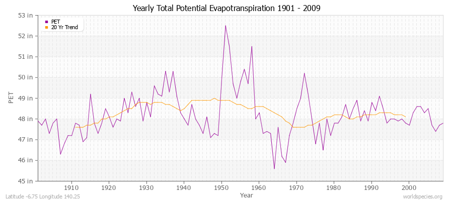 Yearly Total Potential Evapotranspiration 1901 - 2009 (English) Latitude -6.75 Longitude 140.25
