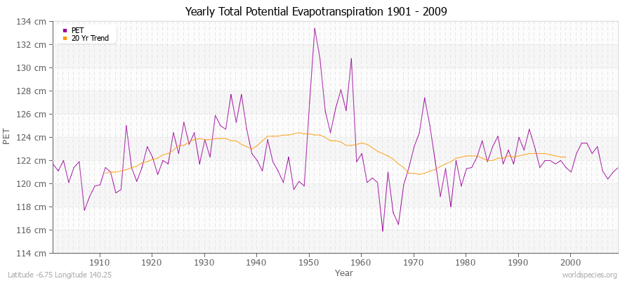 Yearly Total Potential Evapotranspiration 1901 - 2009 (Metric) Latitude -6.75 Longitude 140.25