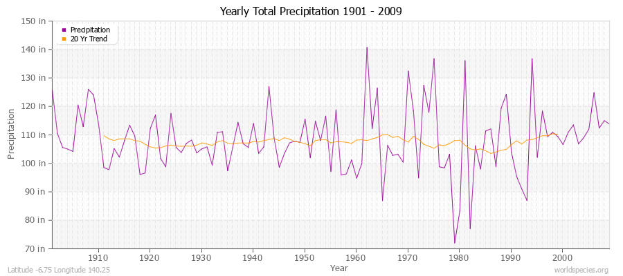 Yearly Total Precipitation 1901 - 2009 (English) Latitude -6.75 Longitude 140.25