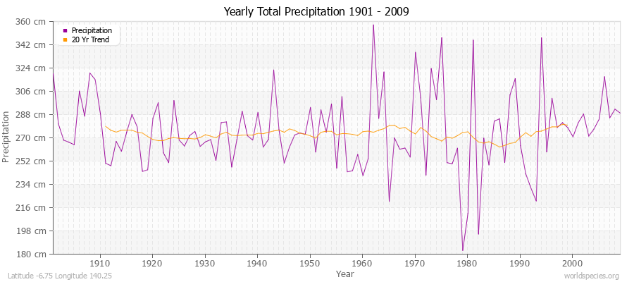 Yearly Total Precipitation 1901 - 2009 (Metric) Latitude -6.75 Longitude 140.25
