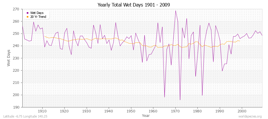 Yearly Total Wet Days 1901 - 2009 Latitude -6.75 Longitude 140.25