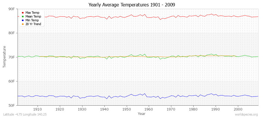 Yearly Average Temperatures 2010 - 2009 (English) Latitude -4.75 Longitude 140.25