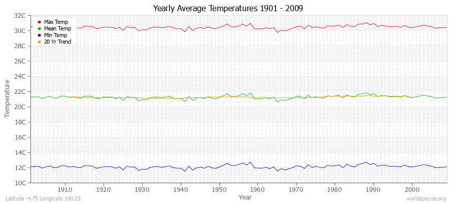 Yearly Average Temperatures 2010 - 2009 (Metric) Latitude -4.75 Longitude 140.25