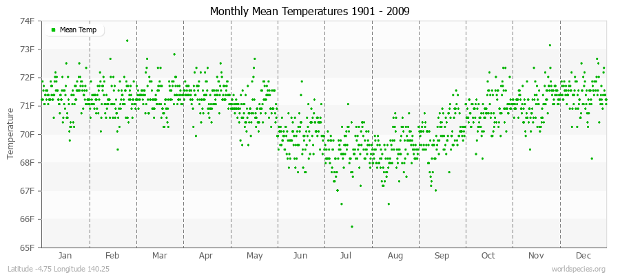 Monthly Mean Temperatures 1901 - 2009 (English) Latitude -4.75 Longitude 140.25