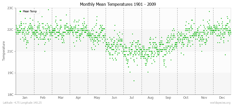 Monthly Mean Temperatures 1901 - 2009 (Metric) Latitude -4.75 Longitude 140.25