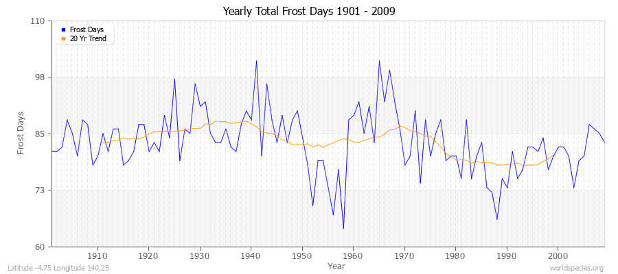 Yearly Total Frost Days 1901 - 2009 Latitude -4.75 Longitude 140.25