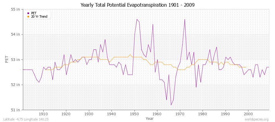 Yearly Total Potential Evapotranspiration 1901 - 2009 (English) Latitude -4.75 Longitude 140.25