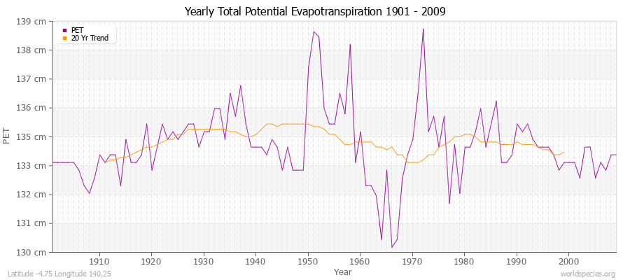 Yearly Total Potential Evapotranspiration 1901 - 2009 (Metric) Latitude -4.75 Longitude 140.25